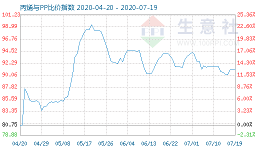 7月19日丙烯與PP比價指數圖