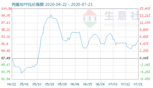 7月21日丙烯與PP比價指數圖