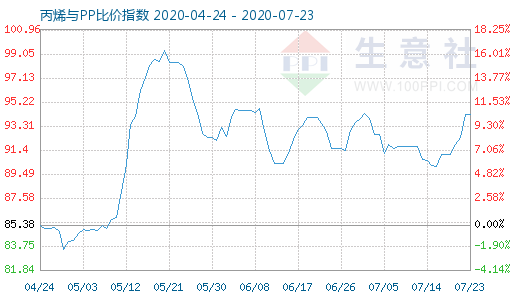 7月23日丙烯與PP比價指數圖