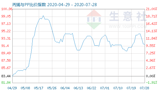 7月28日丙烯與PP比價指數圖