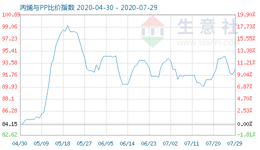 7月29日丙烯與PP比價指數圖