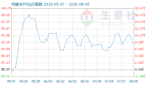 8月5日丙烯與PP比價指數圖