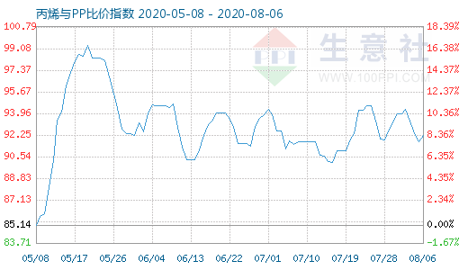 8月6日丙烯與PP比價指數圖