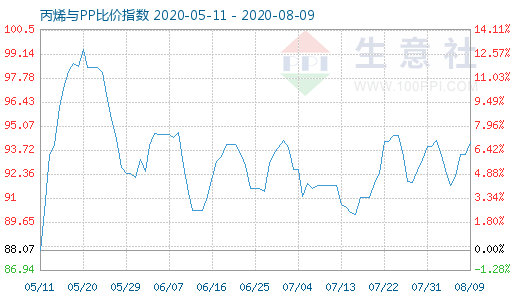 8月9日丙烯與PP比價指數圖