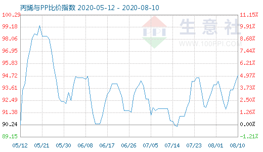 8月10日丙烯與PP比價指數圖