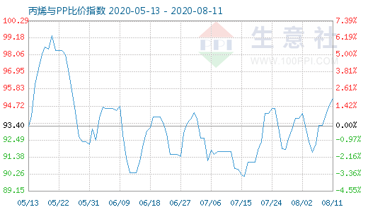 8月11日丙烯與PP比價指數圖