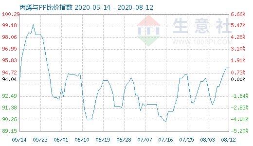 8月12日丙烯與PP比價(jià)指數(shù)圖