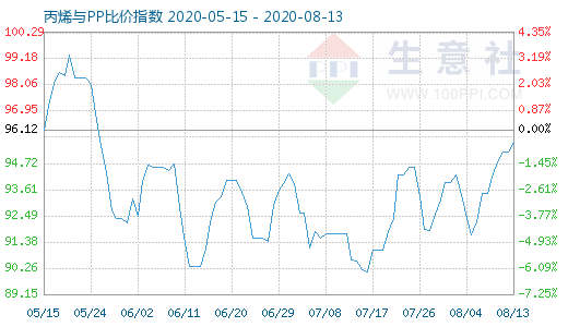 8月13日丙烯與PP比價指數圖