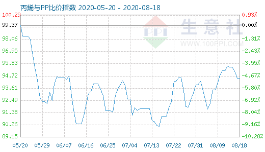 8月18日丙烯與PP比價指數圖