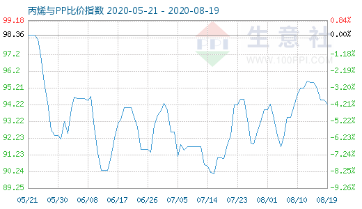8月19日丙烯與PP比價指數(shù)圖
