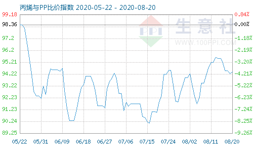 8月20日丙烯與PP比價指數(shù)圖