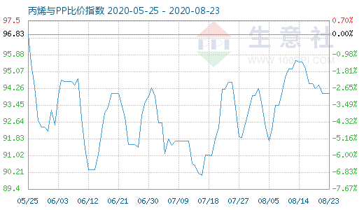 8月23日丙烯與PP比價指數圖