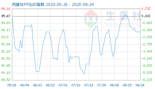 8月24日丙烯與PP比價(jià)指數(shù)圖