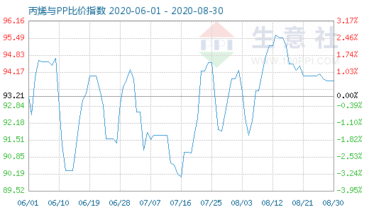 8月30日丙烯與PP比價指數(shù)圖