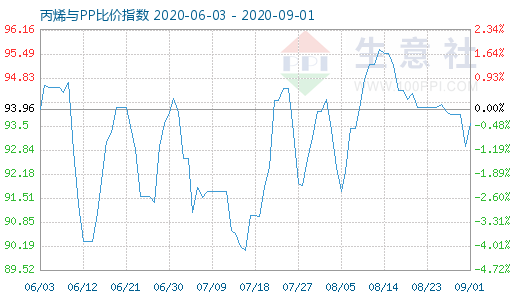 9月1日丙烯與PP比價指數圖