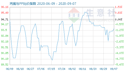 9月7日丙烯與PP比價指數圖