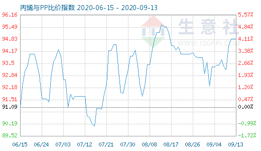 9月13日丙烯與PP比價(jià)指數(shù)圖