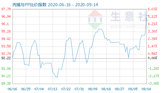 9月14日丙烯與PP比價指數圖