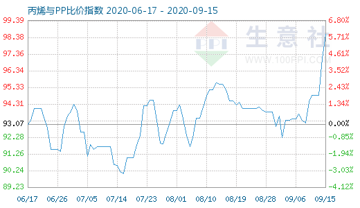 9月15日丙烯與PP比價指數(shù)圖