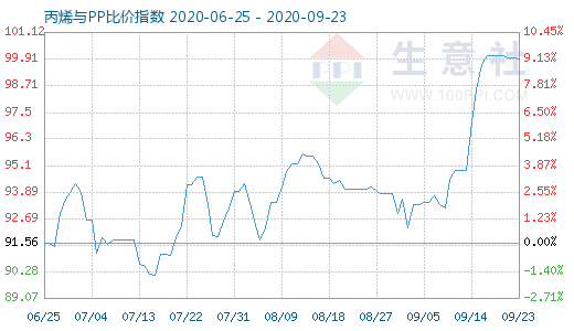9月23日丙烯與PP比價指數圖