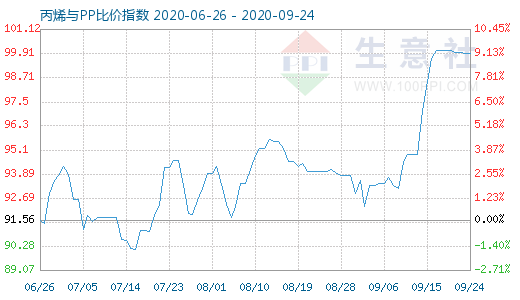 9月24日丙烯與PP比價(jià)指數(shù)圖