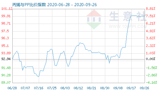 9月26日丙烯與PP比價指數(shù)圖