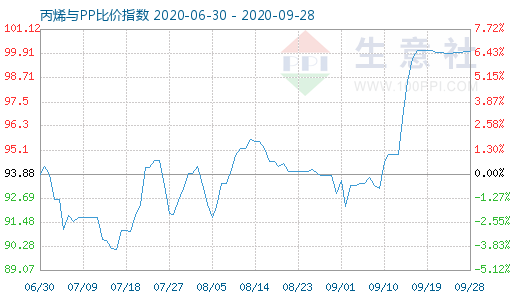 9月28日丙烯與PP比價指數圖