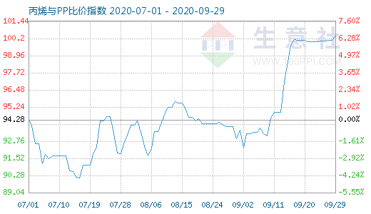 9月29日丙烯與PP比價(jià)指數(shù)圖