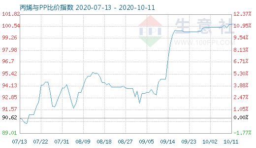 10月11日丙烯與PP比價指數圖