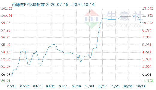 10月14日丙烯與PP比價(jià)指數(shù)圖