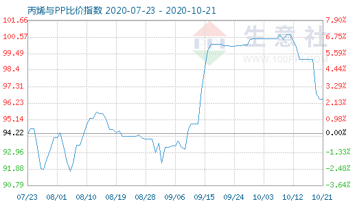 10月21日丙烯與PP比價(jià)指數(shù)圖
