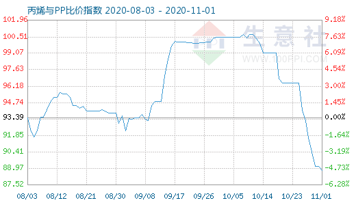 11月1日丙烯與PP比價指數(shù)圖