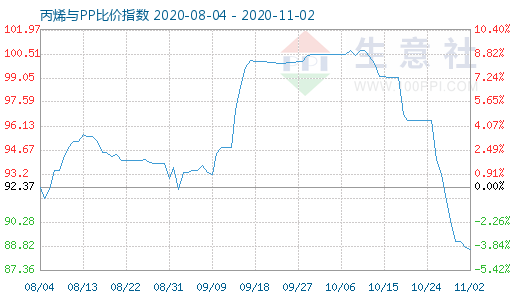 11月2日丙烯與PP比價(jià)指數(shù)圖