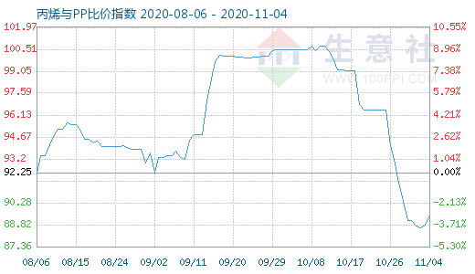 11月4日丙烯與PP比價指數圖