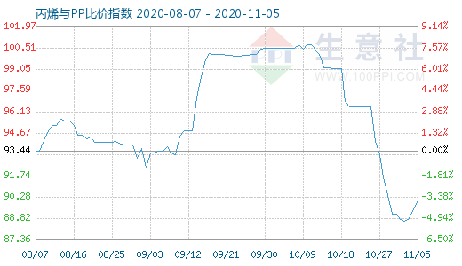 11月5日丙烯與PP比價指數圖