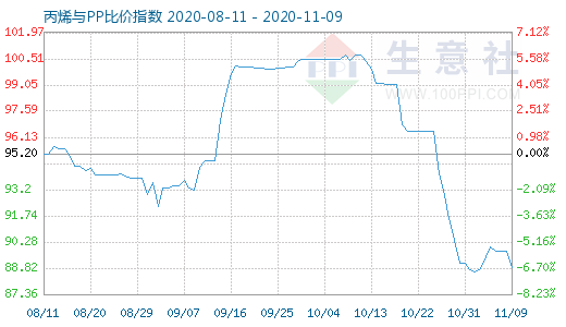 11月9日丙烯與PP比價指數圖