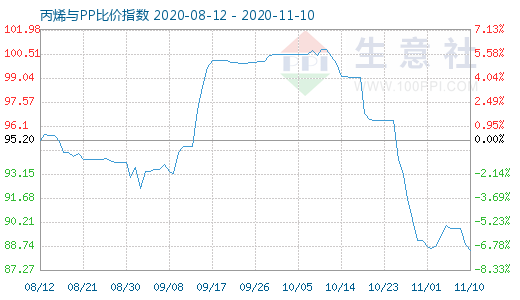 11月10日丙烯與PP比價指數圖