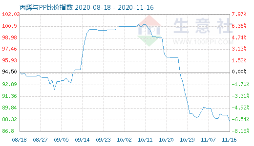 11月16日丙烯與PP比價指數圖