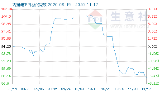 11月17日丙烯與PP比價指數圖