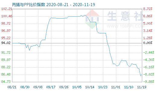 11月19日丙烯與PP比價指數圖