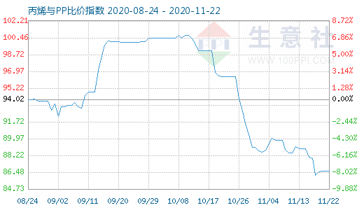 11月22日丙烯與PP比價指數(shù)圖