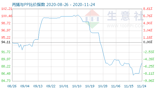 11月24日丙烯與PP比價(jià)指數(shù)圖