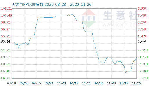 11月26日丙烯與PP比價指數圖