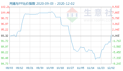 12月2日丙烯與PP比價指數(shù)圖