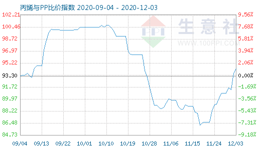 12月3日丙烯與PP比價指數圖