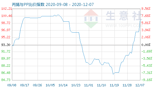 12月7日丙烯與PP比價指數圖