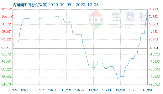 12月8日丙烯與PP比價指數圖