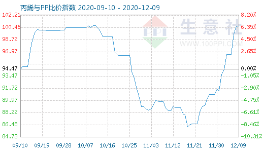 12月9日丙烯與PP比價指數圖