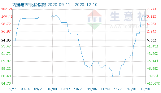 12月10日丙烯與PP比價指數圖