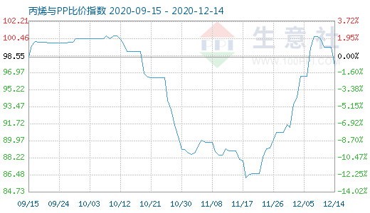 12月14日丙烯與PP比價指數圖